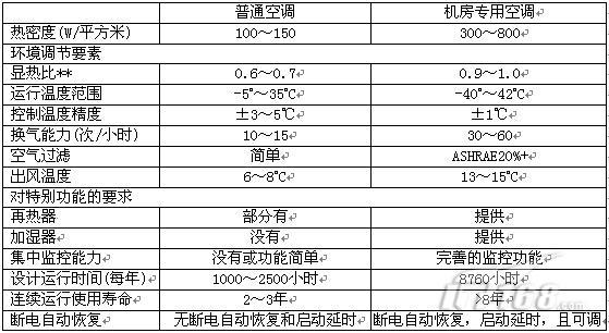 机房专用空调与舒适性空调的区别_商用