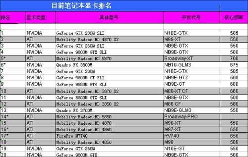 目前主流笔记本显卡排名-完整版