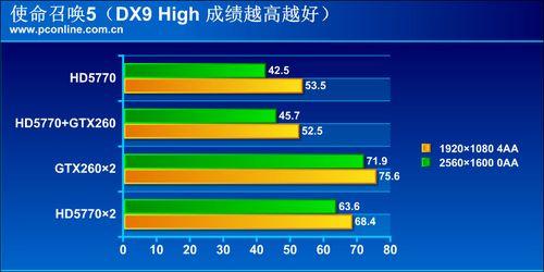 A卡N卡齐飞扬!微星A/N混交主板首发评测