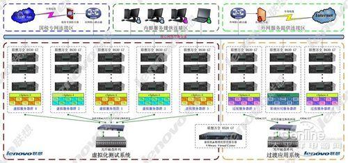 联想服务器新疆国税局虚拟化方案解析