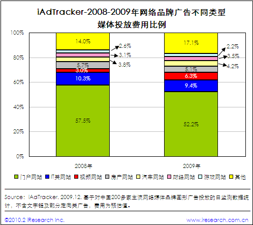 2008-2009年网络品牌广告不同类型媒体投放费用比例