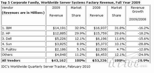 idc机房_idc收入(3)