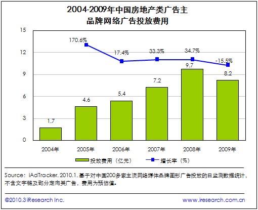广告媒介_新兴媒介的广告收入(2)