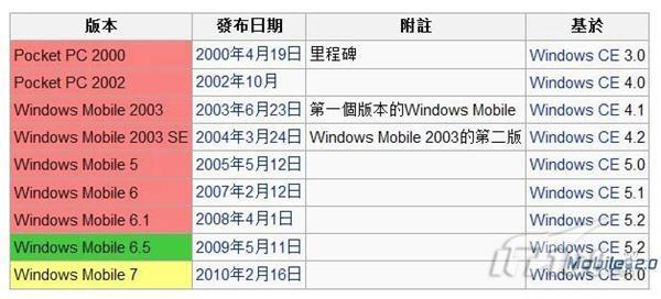 时代变迁细数WindowsMobile十年蜕变
