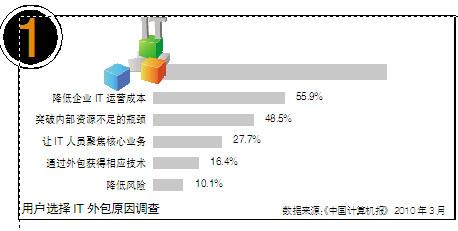 55.9%ûѡITΪҵITӪɱ