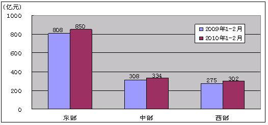 2019年nV南经济指标_图表 2019年前两月国企主要经济指标保持增长态势