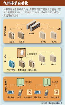 华北油田：做气田自动化“尖兵”