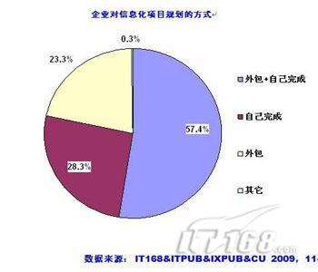 57%的CIO做规划选择“外包+自己完成”