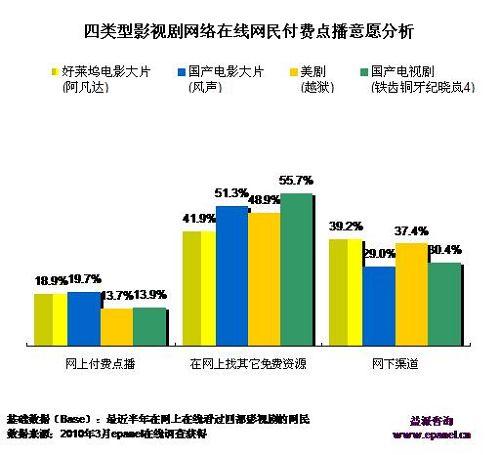 视频网站收益仍需广告为主付费点播为辅