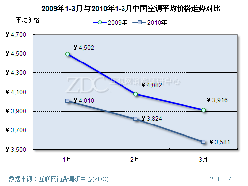 跳水行情早现今夏空调究竟是涨是跌