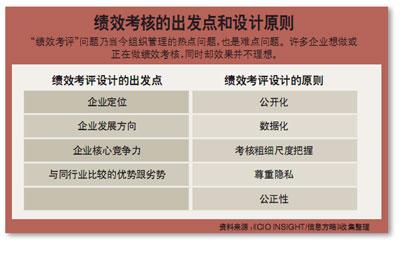 绩效考评需谨慎 多方面入手避免负面效应_商用