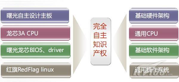 曙光发布龙芯刀片服务器点燃星星之火