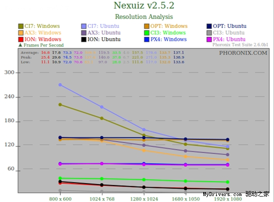 看看谁更快：Ubuntu 10.04对决Windows 7