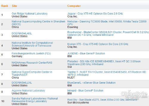 最新超级计算机Top500榜单出炉 中国星云摘榜