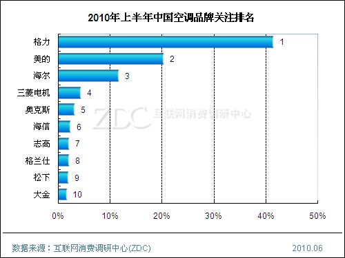 (图)2010年上半年中国空调品牌关注排名