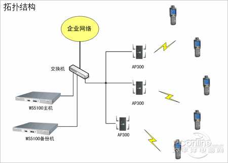 摩托罗拉油田钻井物资发放管理系统应用_商用