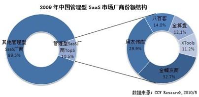 Saas市场掀口水仗：伟库网回应金蝶友商排名“被第二”