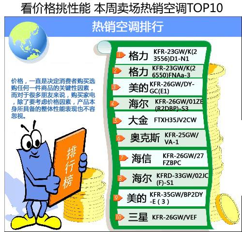 看价格挑性能本周卖场热销空调TOP10