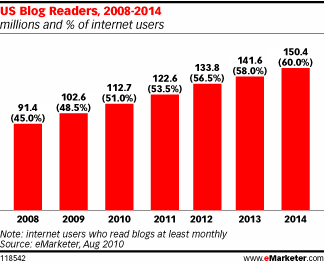 2008至2014年每月至少阅读一次博客的美国网民数量(单位：百万人)及其在美国网民总量中的占比
