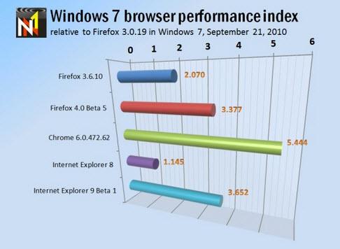 Ϊ֤IE9BetaʤFirefox4