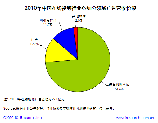 2010年中国在线视频行业各细分领域广告营收份额