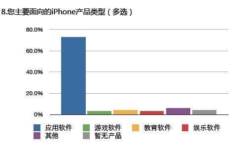 应用案件比例超70% (图片来源：CocoaChina)