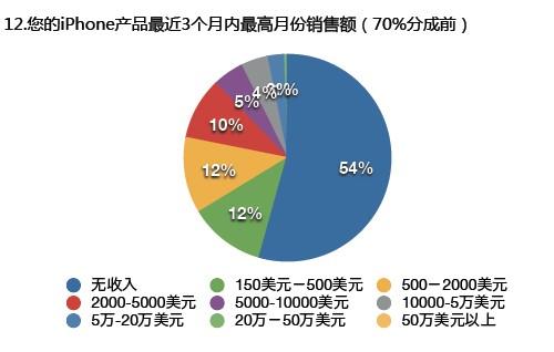 月收入150美元以上的开发者占46% (图片来源：CocoaChina)