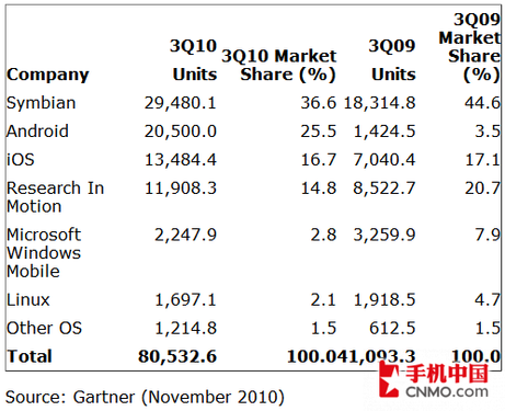 Q3Android成全球第2大系统苹果超过RIM