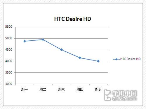 HTC Desire HD ǿ۸Ԥ 