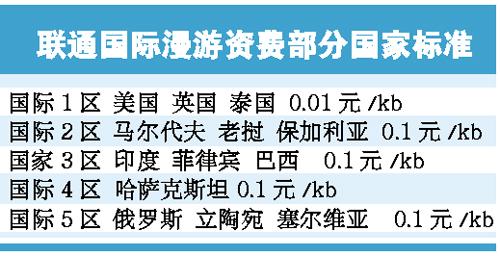 男子出國(guó)手機(jī)QQ上網(wǎng)1.5小時(shí)欠費(fèi)3.4萬(wàn)元(圖)