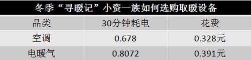 冬季“寻暖记”小资一族如何选购取暖设备