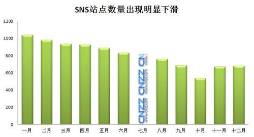 SNS站点数量出现明显下滑