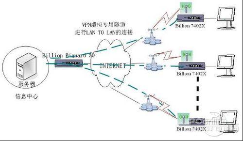 BILLION 3G VPN 在多媒体信息发布的应用_商