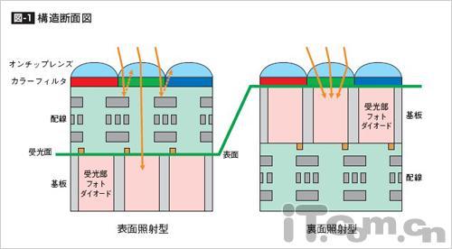 我芯不变解读日系数码相机幕后功臣(3)