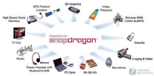ĺ/2.5GHz ͨSnapdragonǳ 
