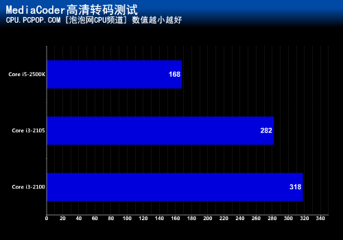 升级显卡后性能提升多少 酷睿i3-2105测试(4)_