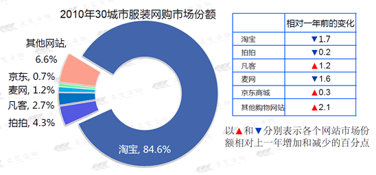 报告称网购网民渗透率达40%京东凡客升势明显