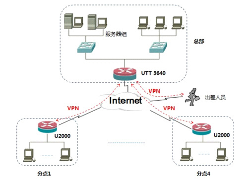 vpn网络拓扑图