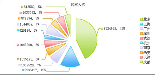 57团:2011年4月份中国团购网站统计报告_软件