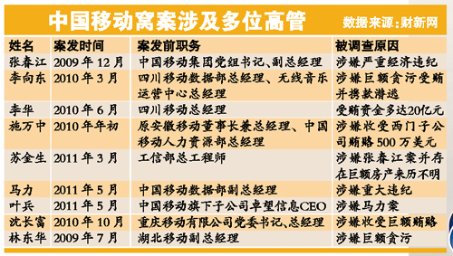 中移动一年半8名高管被查反腐蔓延通信业