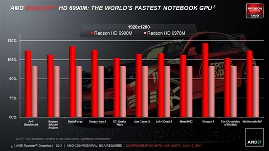 笔记本卡皇之争：AMD发布RadeonHD6990M