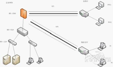 家百亿连锁超市vpn解决方案设计物流仓库:需要能实时访问总店服务器