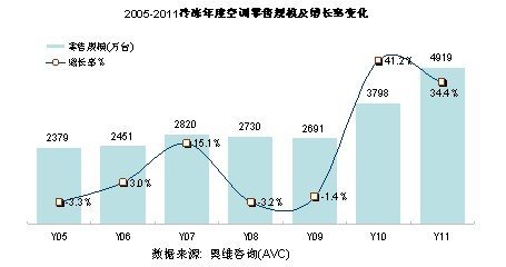 2011冷冻年度中国家用空调市场发展报告发布