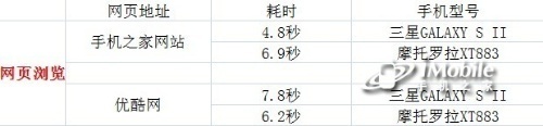 双核大比拼摩托罗拉XT883挑战三星I9100(4)