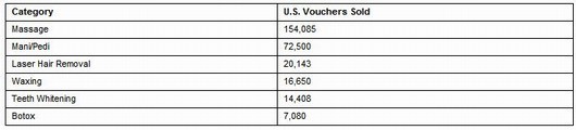 LivingSocial发布二季交易数据：按摩服务受欢迎