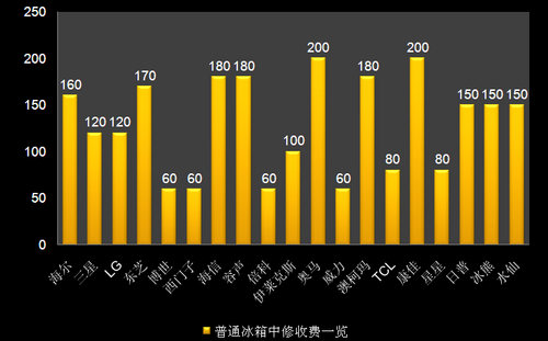 厂家“一言堂”24品牌冰箱维修费用曝光