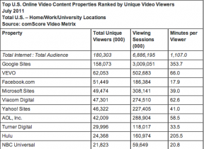 comscore video rankings July 11