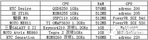 CPU/RAM/GPU˭Ҫ ༭׿ֻ 