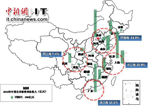 2010年中国软件产业区域业务收入