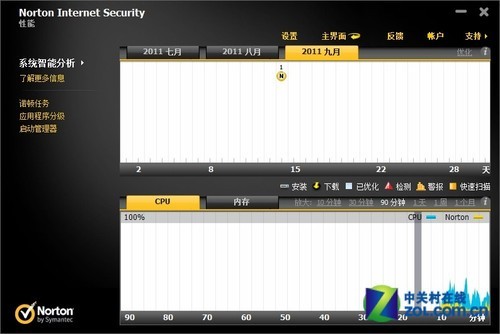 速度与性能之王 诺顿网络特警2012评测